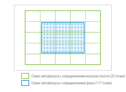 Гибридная фокусировка
